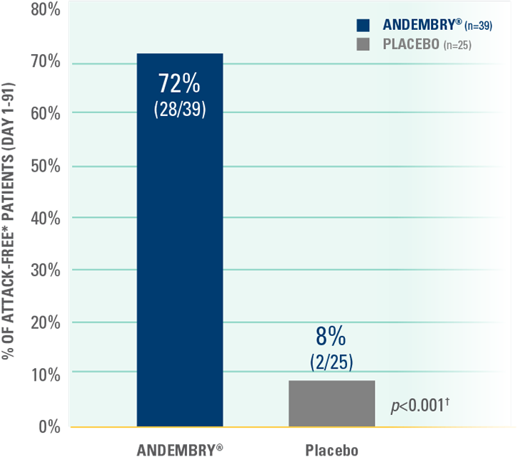 graph showing number of attack-free patients from day 1 to 91 (secondary endpoint) graph showing number of attack-free patients from day 1 to 91 (secondary endpoint)