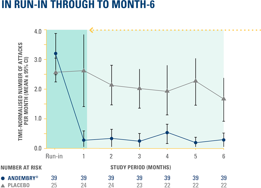 graph showing time-normalised mean monthly number of attacks at run-in period through to day 182 with Andembry vs placebo (post-hoc analysis) graph showing time-normalised mean monthly number of attacks at run-in period through to day 182 with Andembry vs placebo (post-hoc analysis)