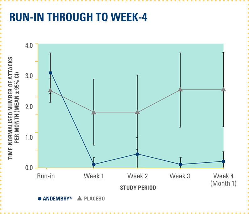 graph showing time-normalised mean monthly number of attacks at run-in period through to day 182 with Andembry vs placebo (post-hoc analysis) graph showing time-normalised mean monthly number of attacks at run-in period through to day 182 with Andembry vs placebo (post-hoc analysis)
